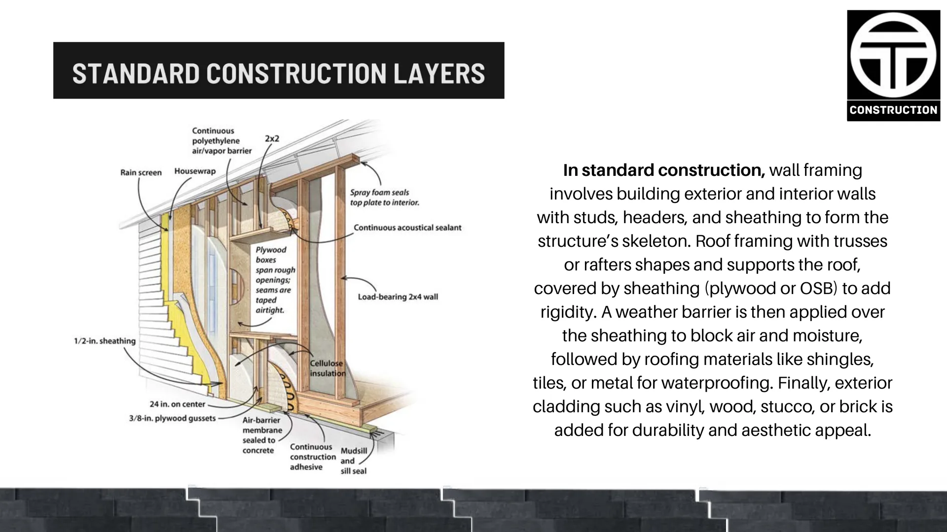 Standard construction layers diagram showing wall framing, sheathing, weather barrier, and cladding