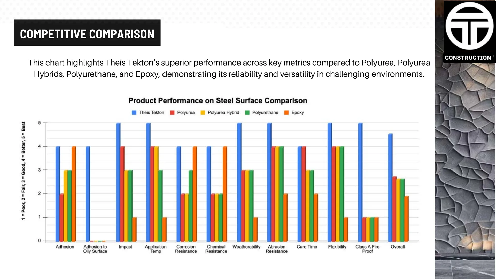 Product Performance on Steel Surface Comparison chart — Theis Tekton scores highest across adhesion, impact, application temp, corrosion resistance, chemical resistance, weatherability, abrasion resistance, cure time, flexibility, Class A fire proof, and overall